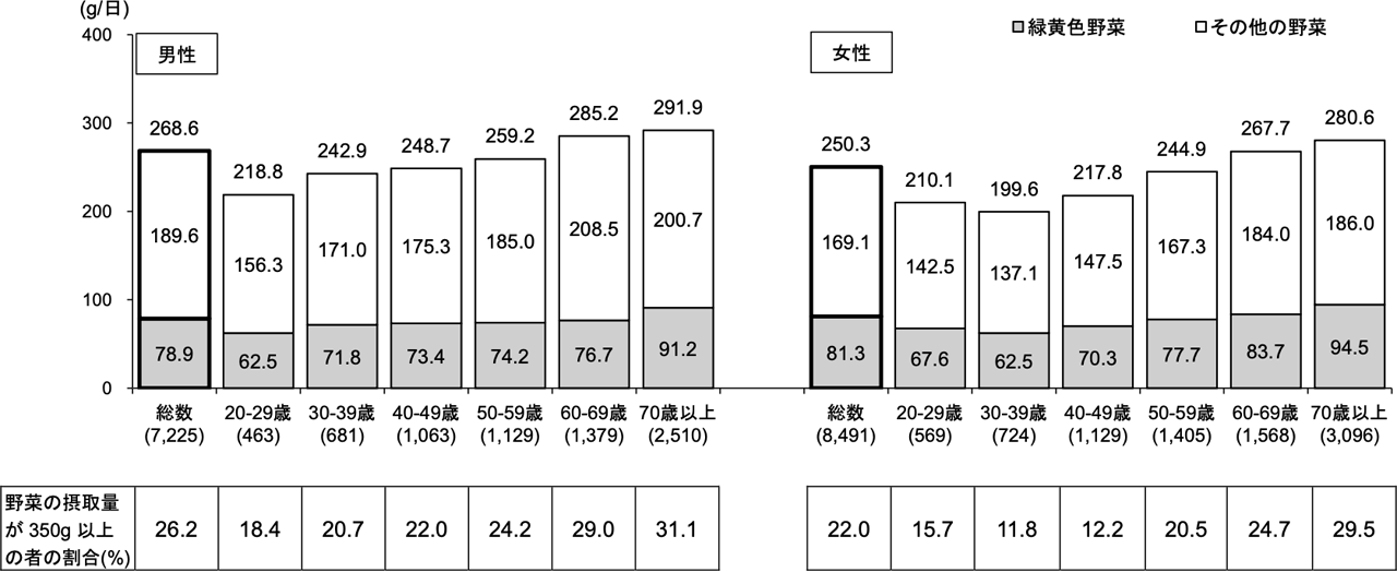 野菜摂取量の平均値