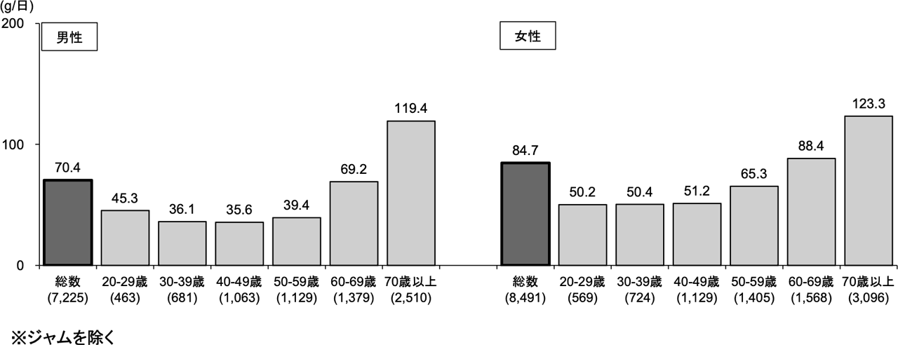 果物摂取量の平均値