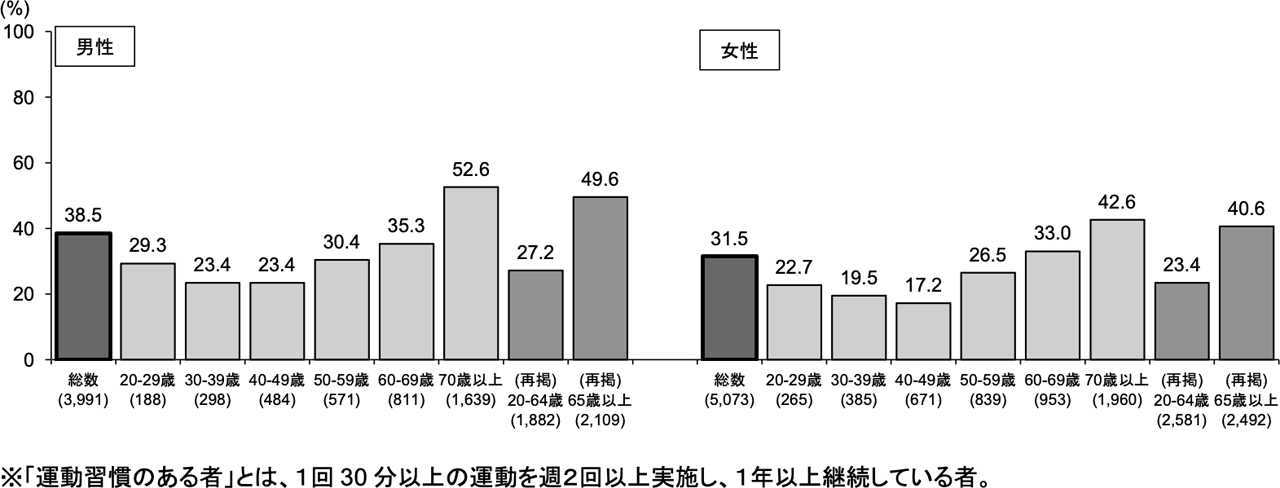 運動習慣のある人の割合