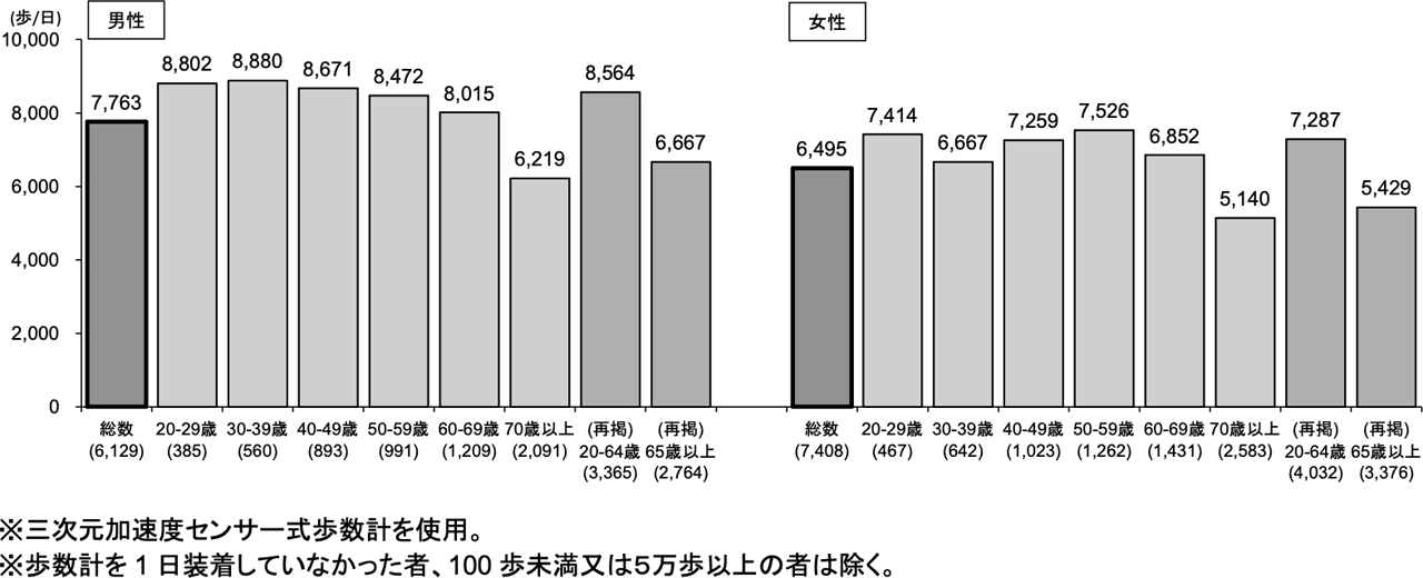 歩数の平均値