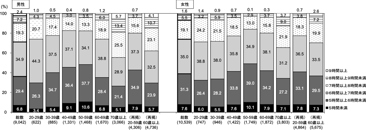 1日の平均睡眠時間
