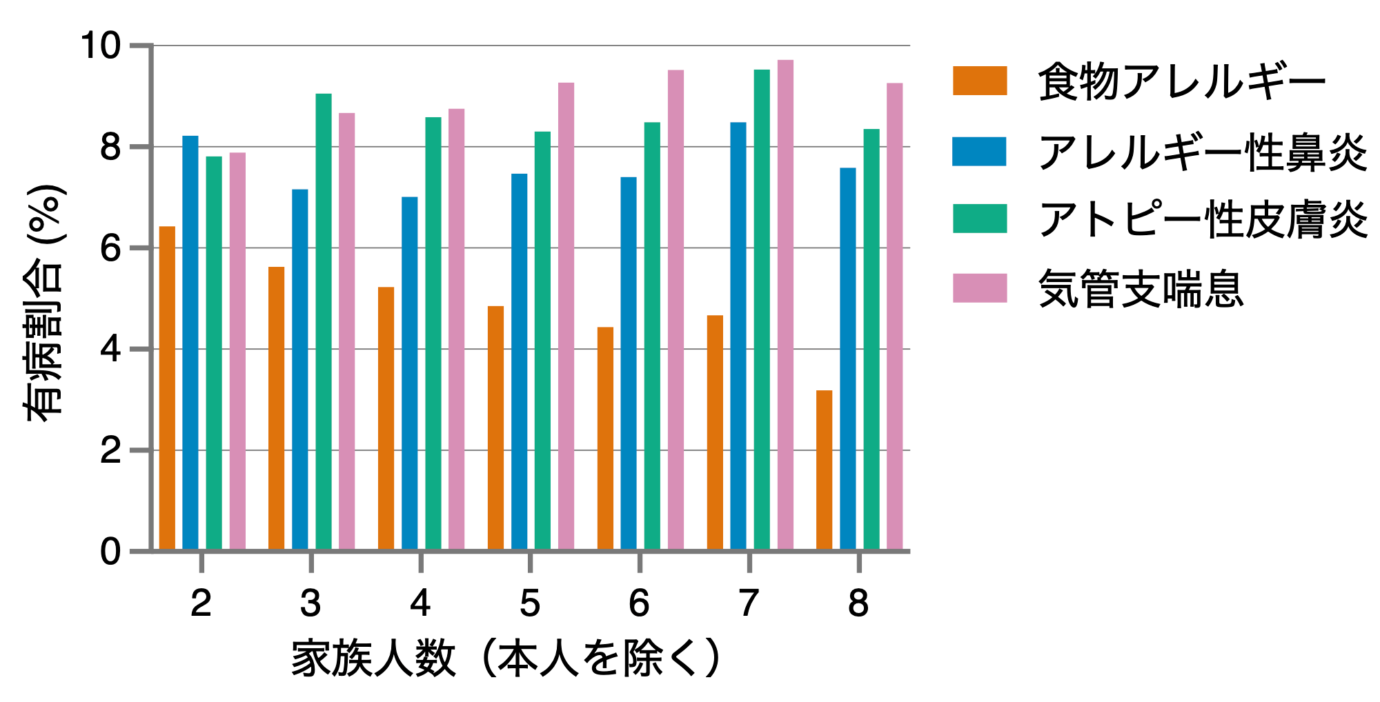 家族人数と4歳時アレルギー疾患の有病割合