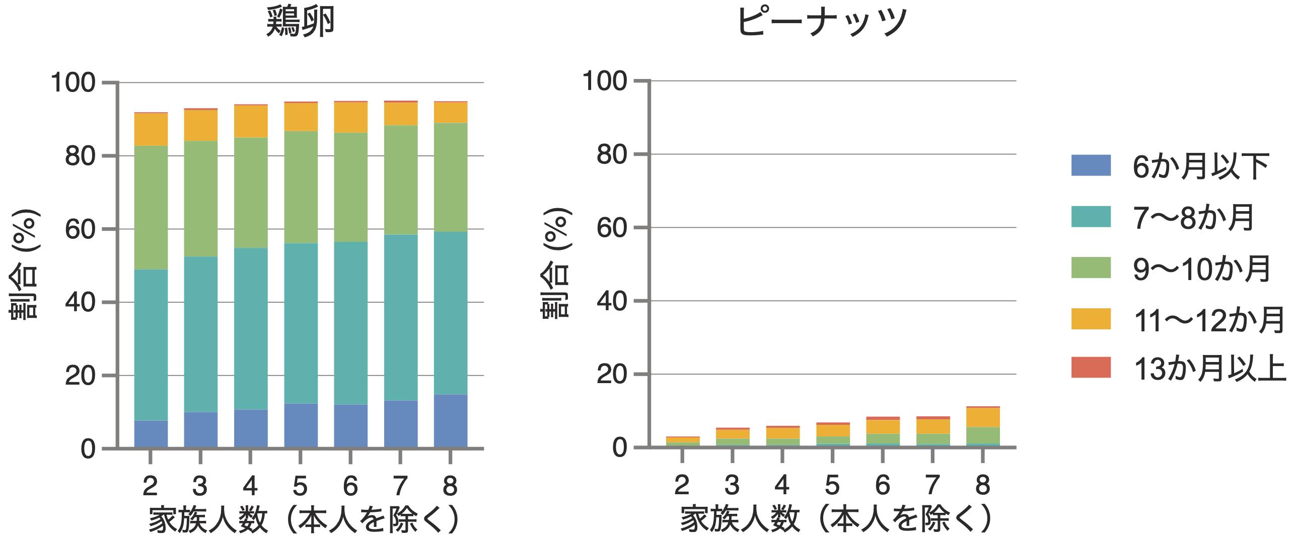 家族人数と鶏卵・ピーナッツの導入時期