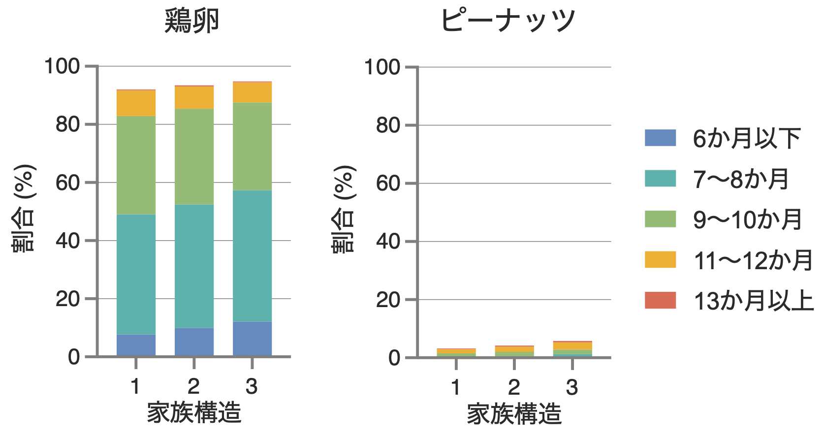 家族構造と鶏卵・ピーナッツの導入時期（第1子家庭）