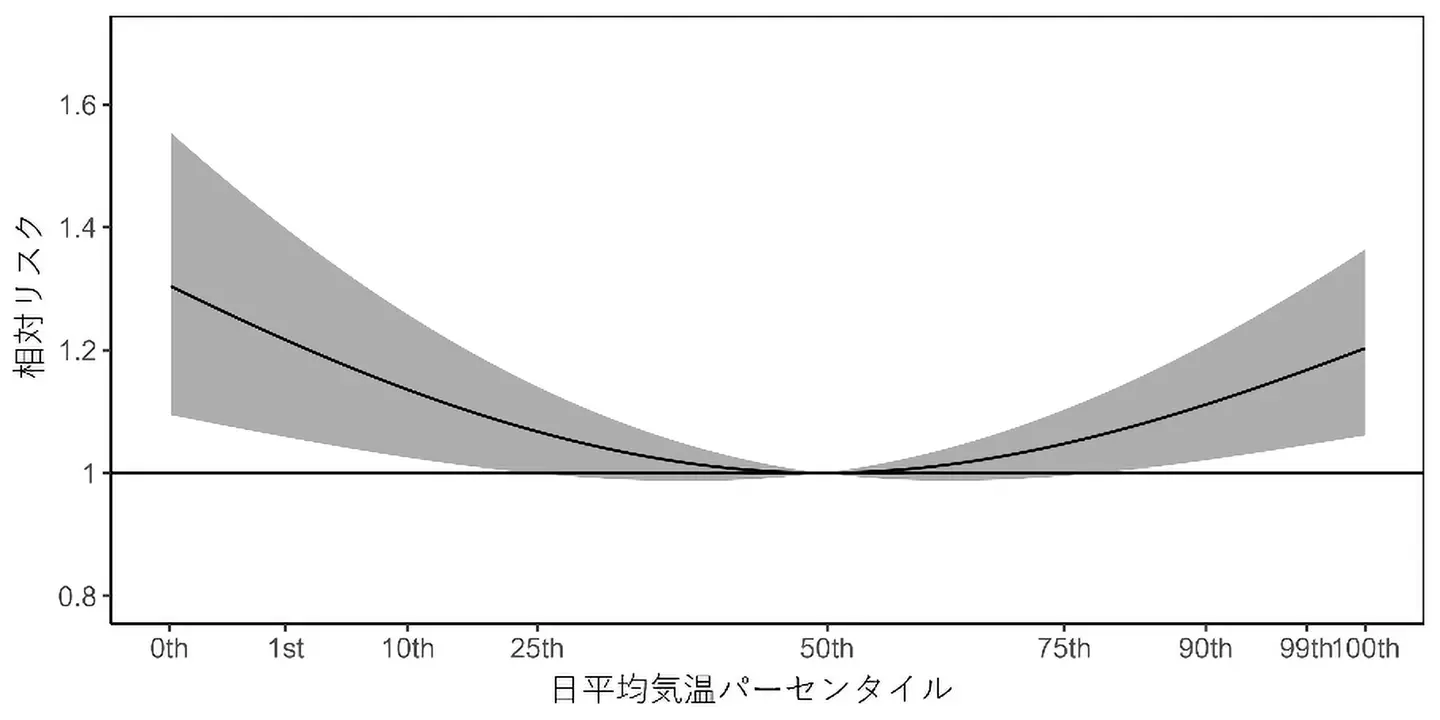 12日間のラグ効果を考慮した日平均気温パーセンタイルと小児けいれんによる緊急入院のリスク