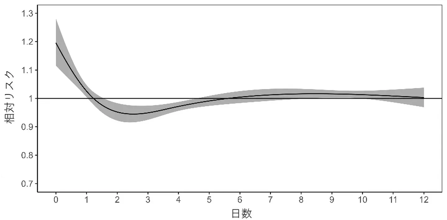 気温が観測された日からと小児けいれんによる緊急入院が起きるまでの日数ごとのリスク