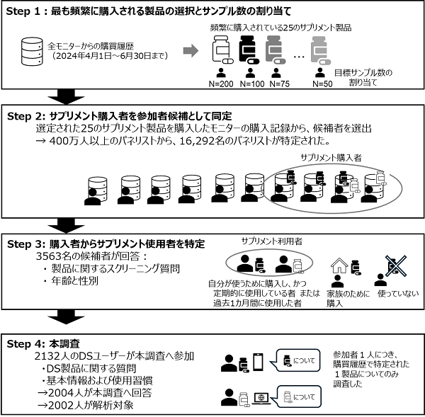 調査のフレームワーク