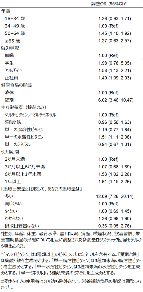 摂取目安量超の使用と関連する要因