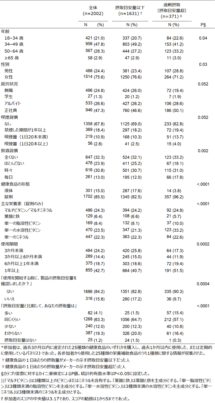 対象者特性の比較