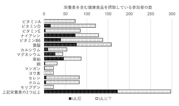 摂取量が耐容上限量（UL）を超えている人とUL以下の人の人数
