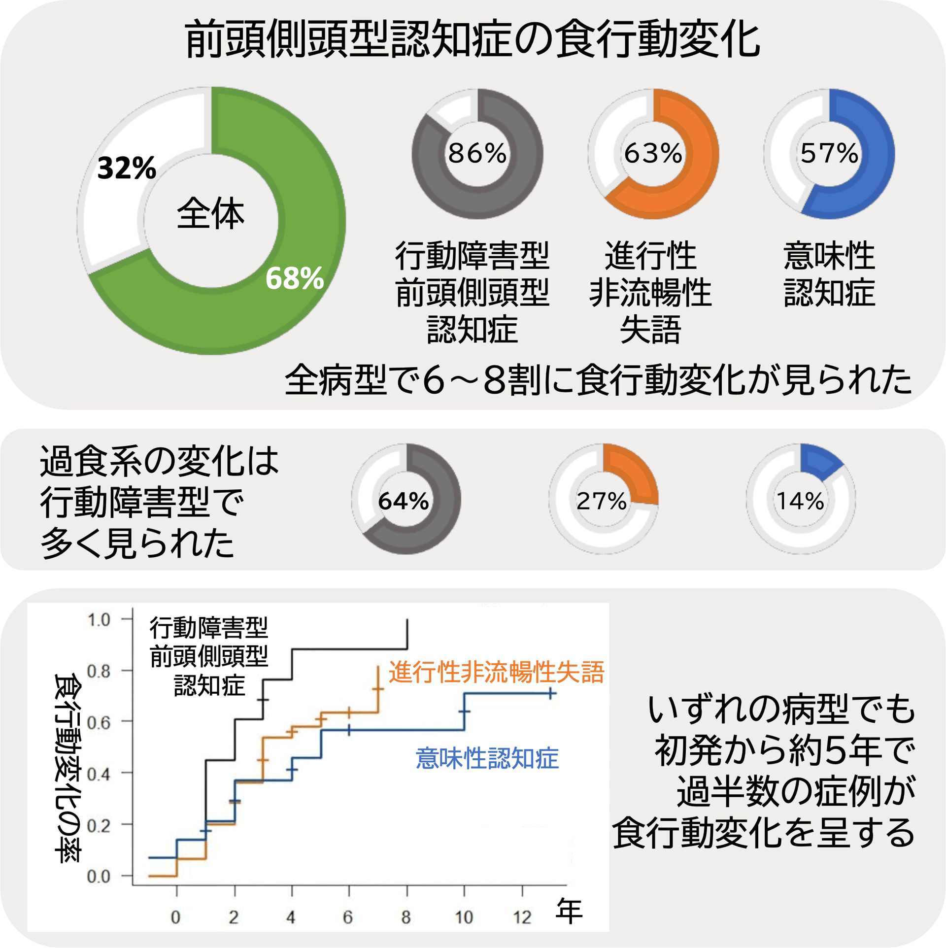 前頭側頭型認知症の食行動変化