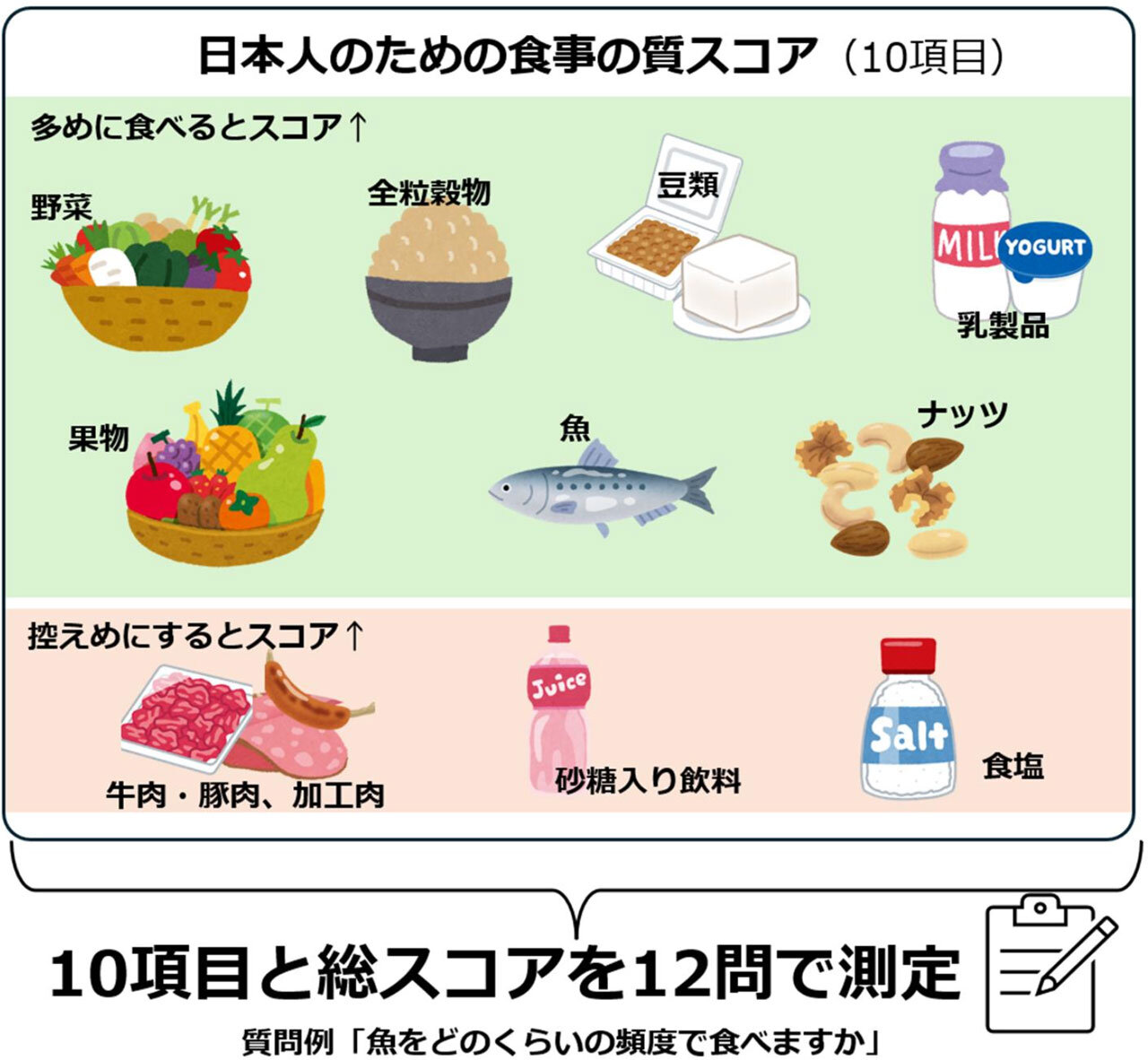 質問票が測定する日本人の食事の質スコア