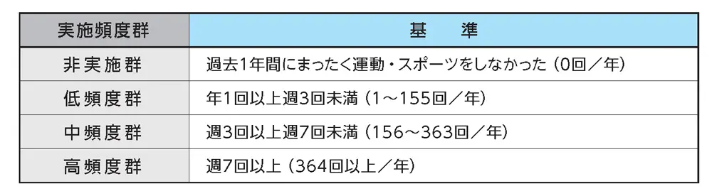 運動・スポーツ実施頻度群（4～11歳）