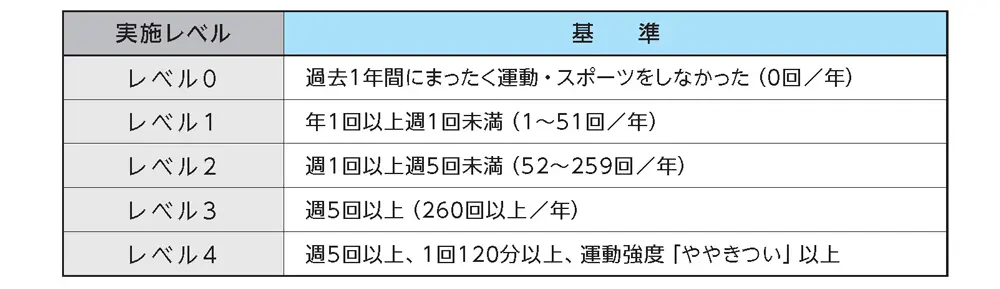 運動・スポーツ実施レベル（12～21歳）