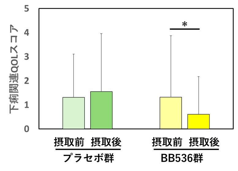 下痢関連QOLスコアの変化