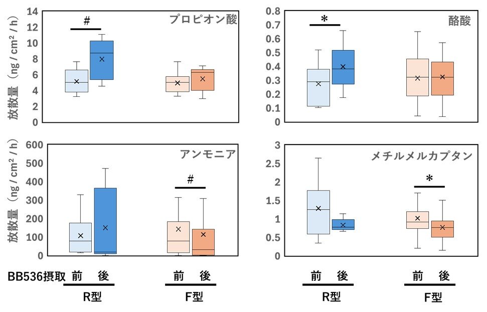 ビフィズス菌BB536摂取によるエンテロタイプごとの代謝産物の変化