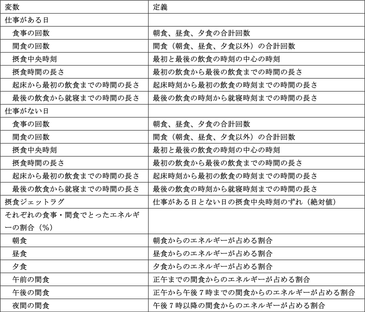 研究で用いた19種類の時間栄養学的食行動の変数