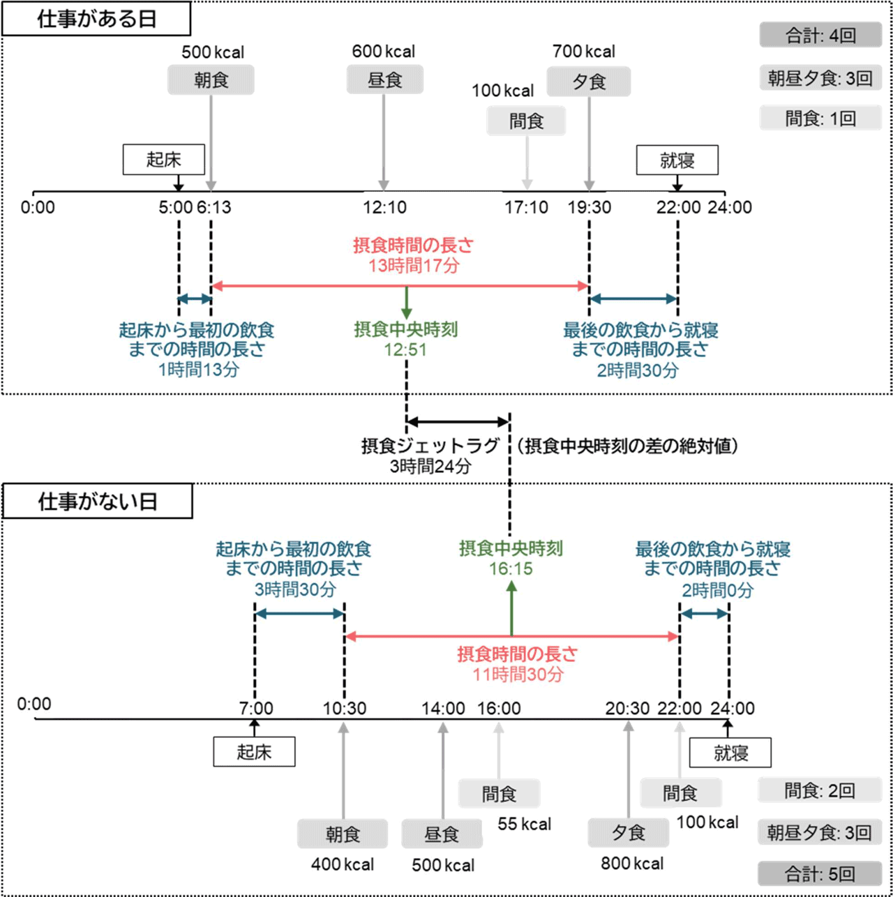 時間と頻度をもとにした時間栄養学的食行動