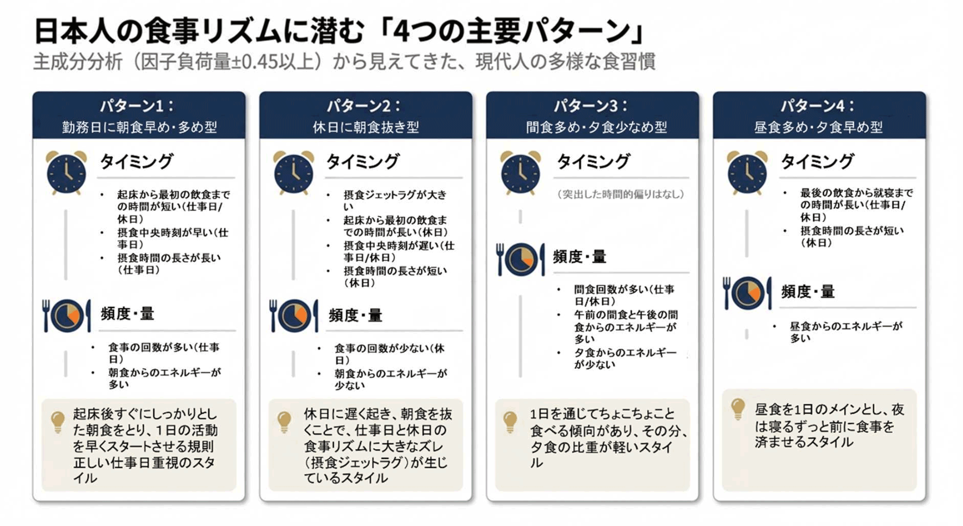 4つの「食事リズム」のパターン