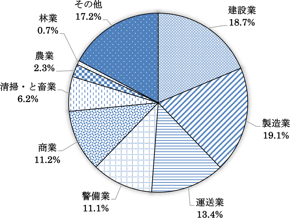 熱中症による業種別死傷者数の割合(2021~2025年計)