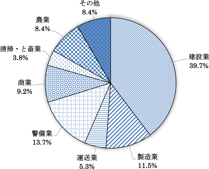 熱中症による業種別死亡者数の割合(2021~2025年計)