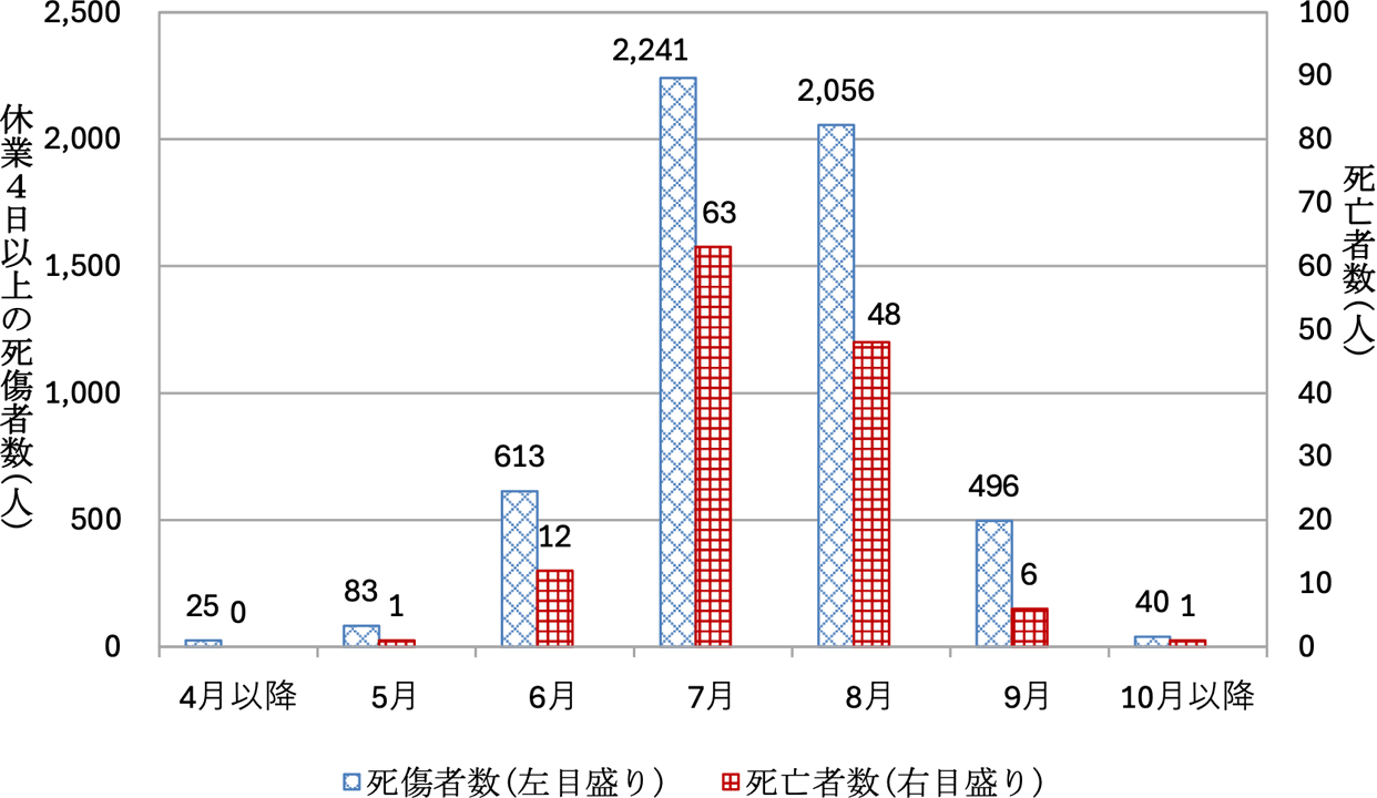 熱中症による月別死傷者数(2021~2025年計)