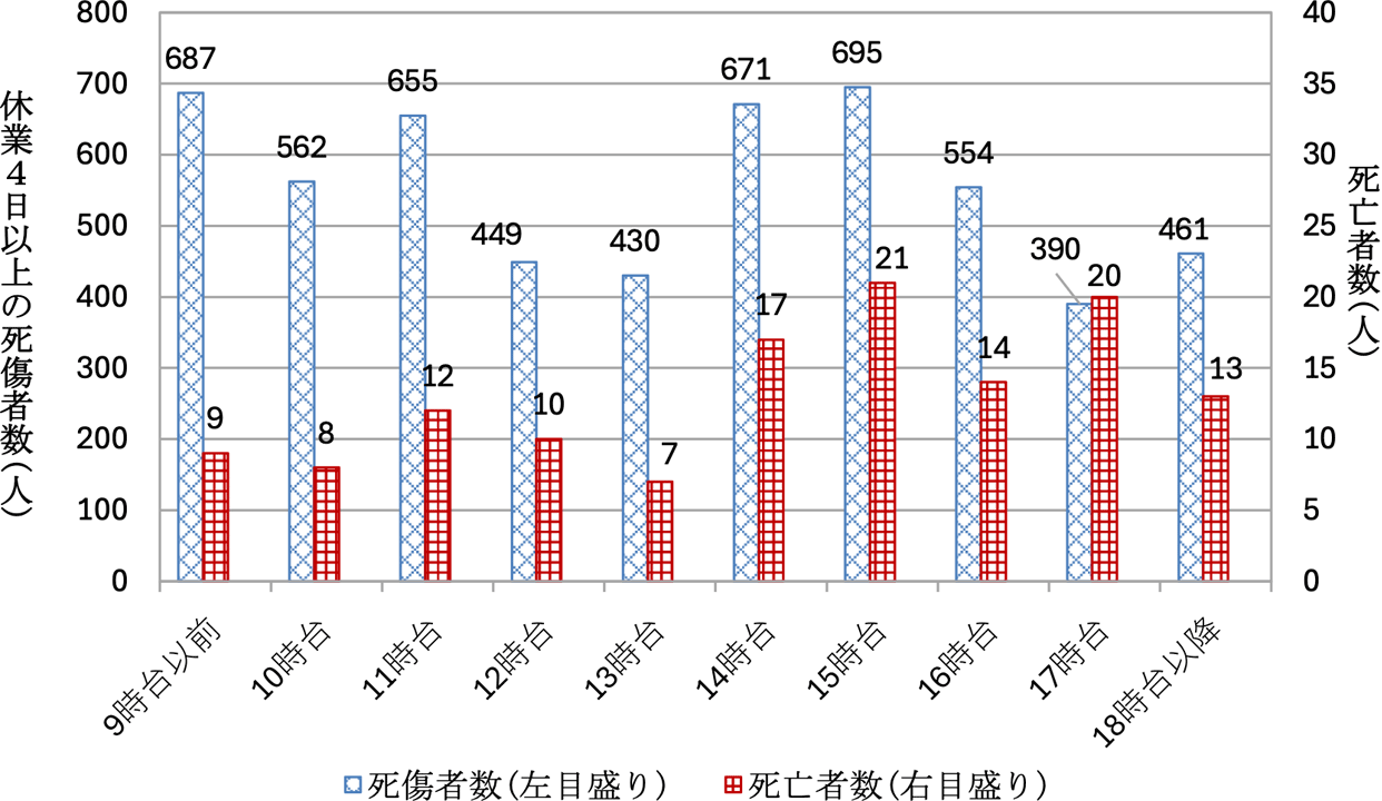 熱中症による時間帯別死傷者数(2021~2025年計)