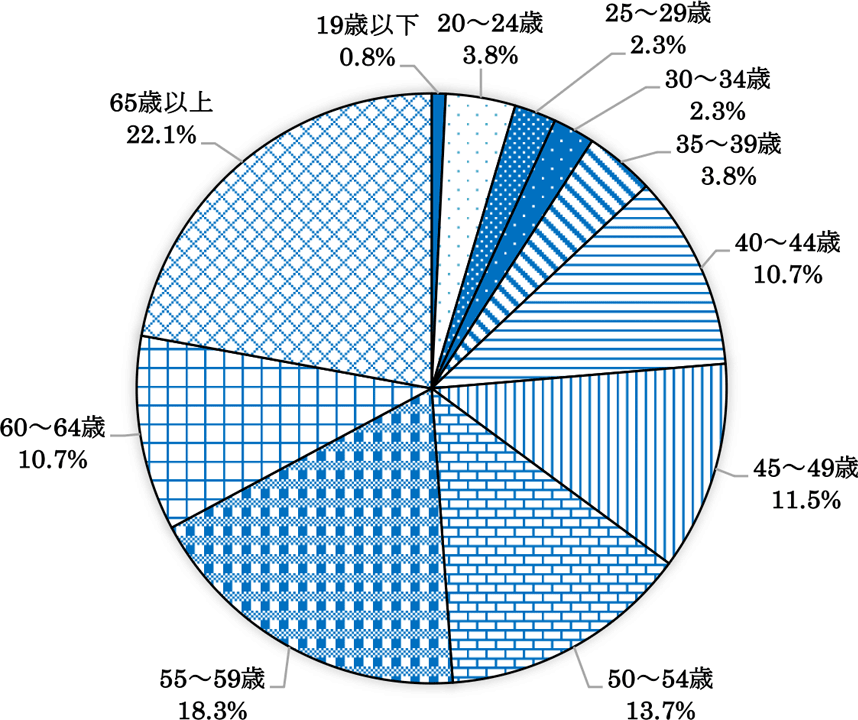 熱中症による年齢別死亡者数の割合(2021~2025年計)