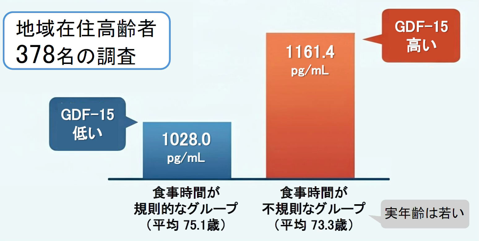 食事時間が不規則な人は老化指標が高く、質の低い食事がその関係を一部説明する可能性