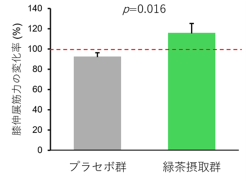 膝伸展筋力の変化率
