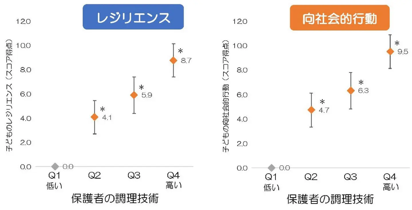 保護者の調理技術と子どものレジリエンス/向社会的行動