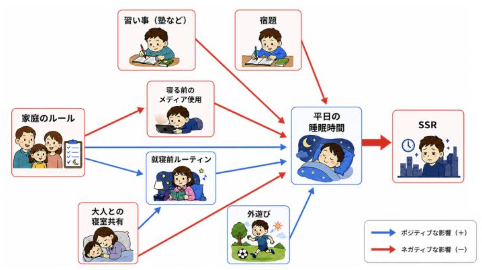 子どもの睡眠に関連する生活習慣