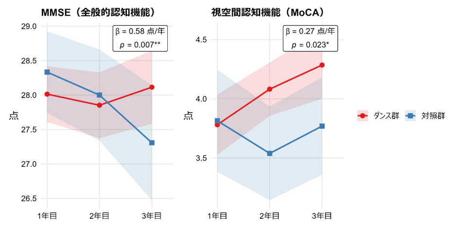 ヒップホップダンス継続群と対照群における認知機能の変化