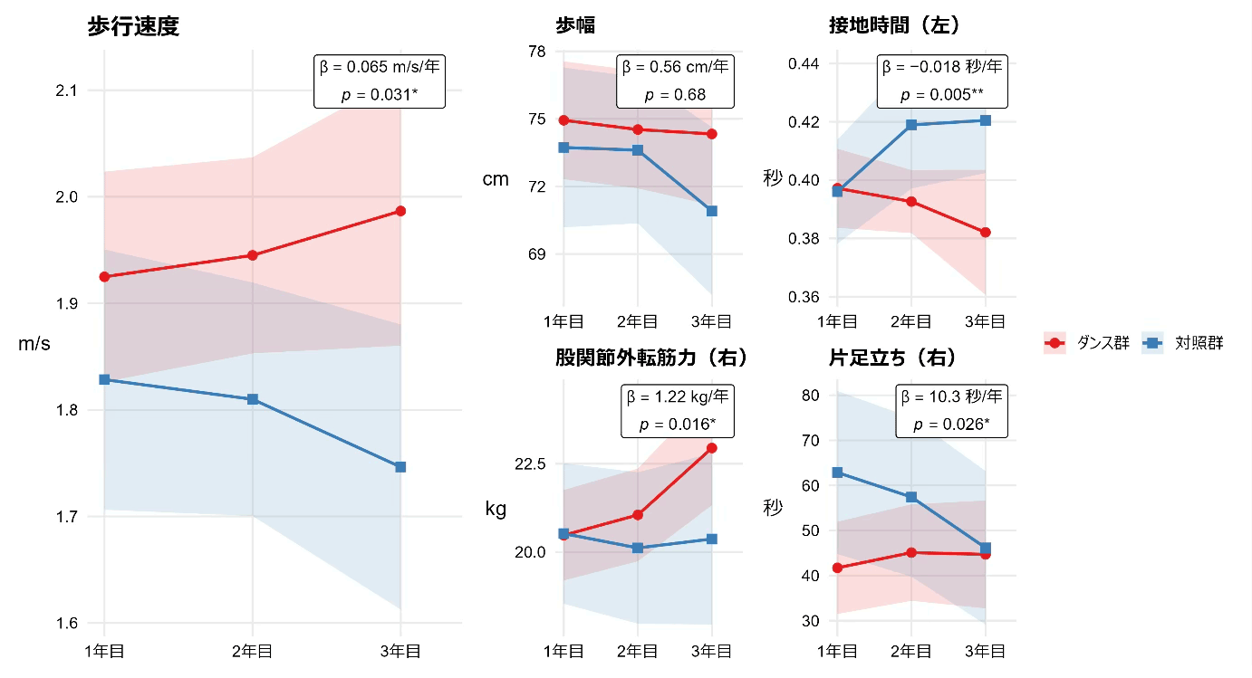 ダンス継続群と対照群における歩行関連指標の推移