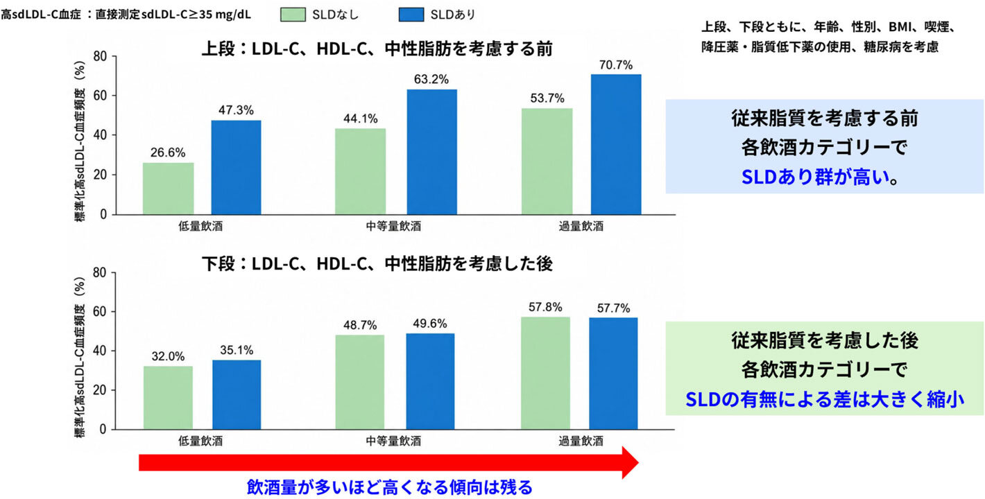 従来脂質を考慮すると脂肪性肝疾患(SLD)との関連は弱まる一方、飲酒量との関連は残る