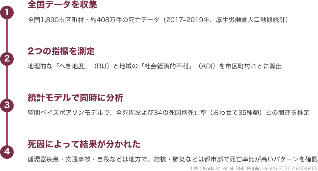 研究デザインの概要