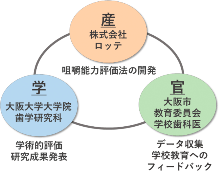 本研究における協力体制