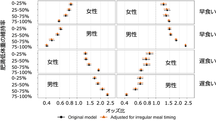 早食い／遅食いと肥満／低体重の関連