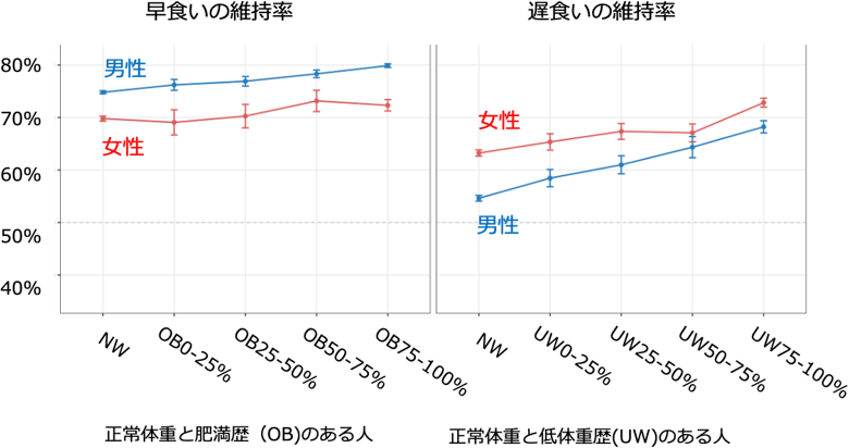 肥満／低体重の維持率と早食い／遅食いの維持率の関係