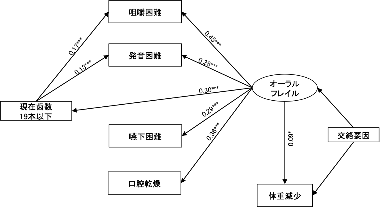 オーラルフレイルと 10%以上の体重減少との関係(n=3,305)