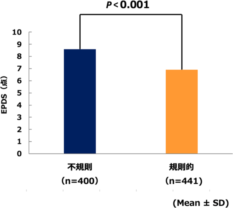 食事時刻の規則性とEPDS