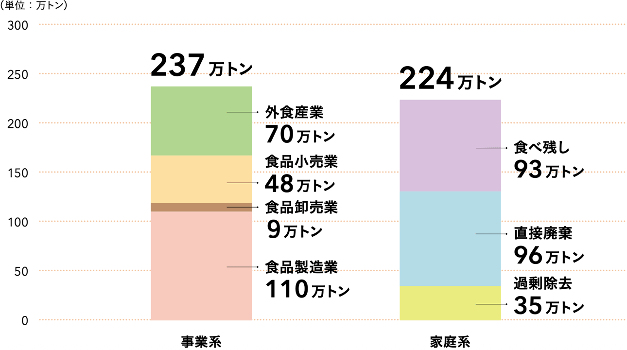 食品ロスの内訳