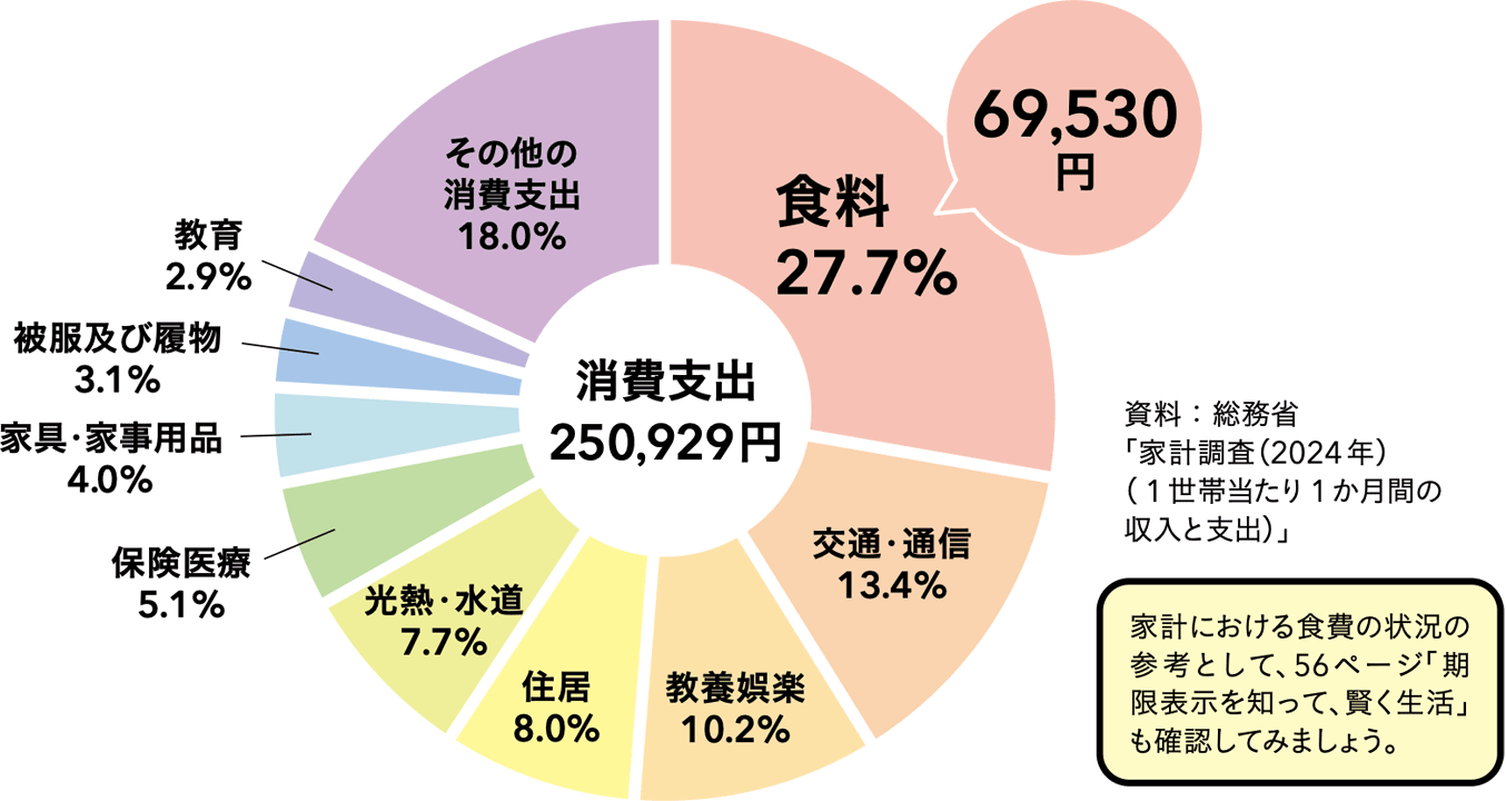 家計における食費の状況