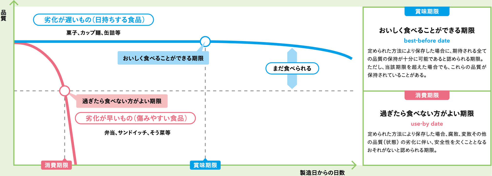 消費期限と賞味期限のイメージ