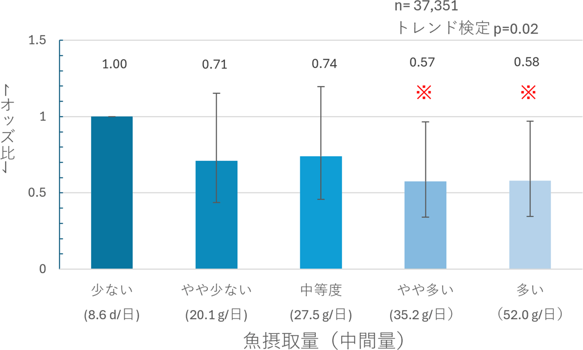 妊娠中の魚摂取と遅発型妊娠高血圧症候群の発症