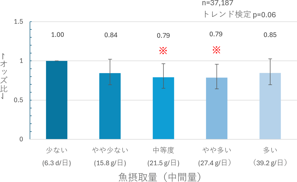 妊娠中の魚摂取と遅発型妊娠高血圧症候群の発症