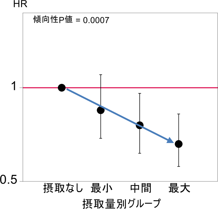 発酵乳製品摂取と膝関節症リスク