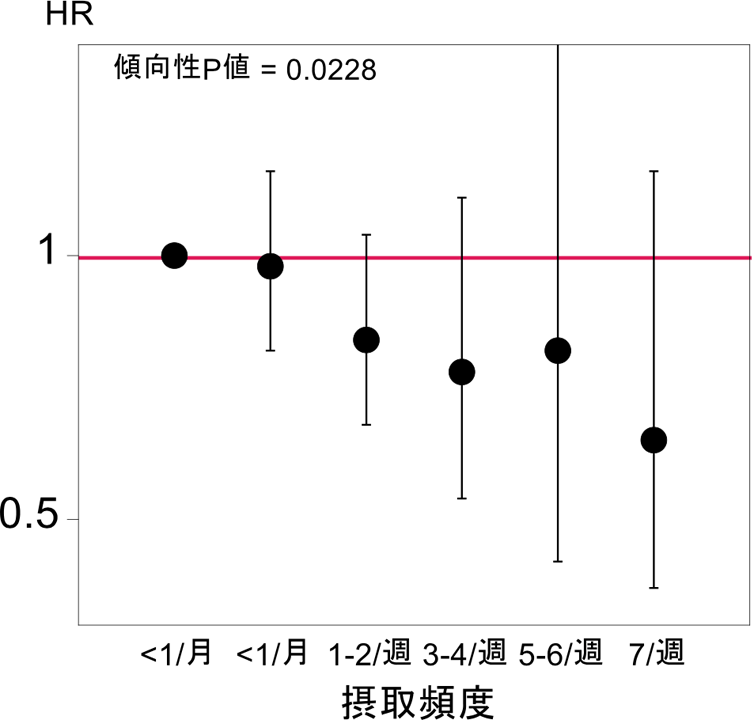 チーズ摂取頻度と膝関節症リスク