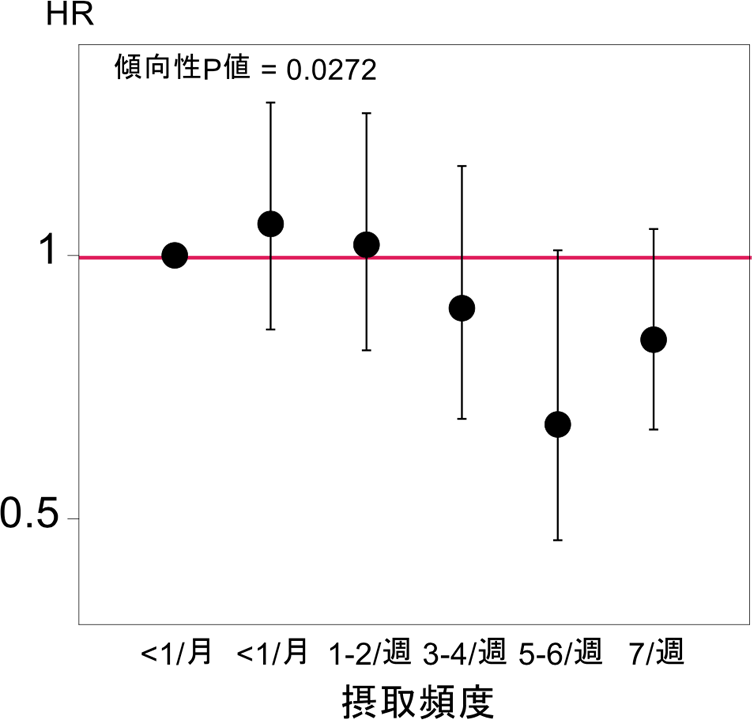 ヨーグルト摂取頻度と膝関節症リスク