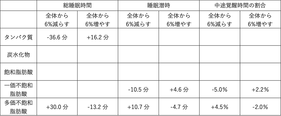 主要栄養素の相互依存関係を考慮した組成データ解析の結果（n=4,825）